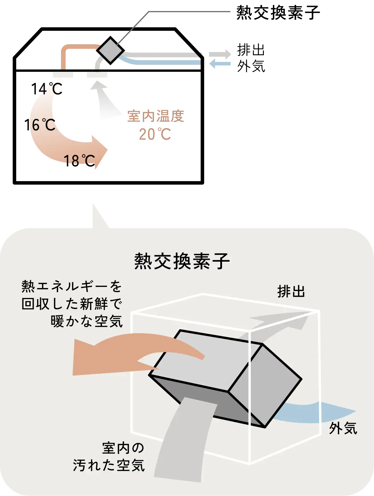 熱交換気のしくみ(冬期の場合)